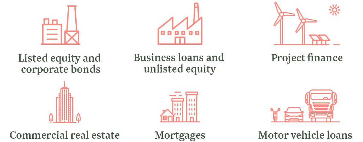 Listed equity and corporate bonds Business loans and unlisted equity Project finance Commercial real estate Mortgages Motor vehicle loans