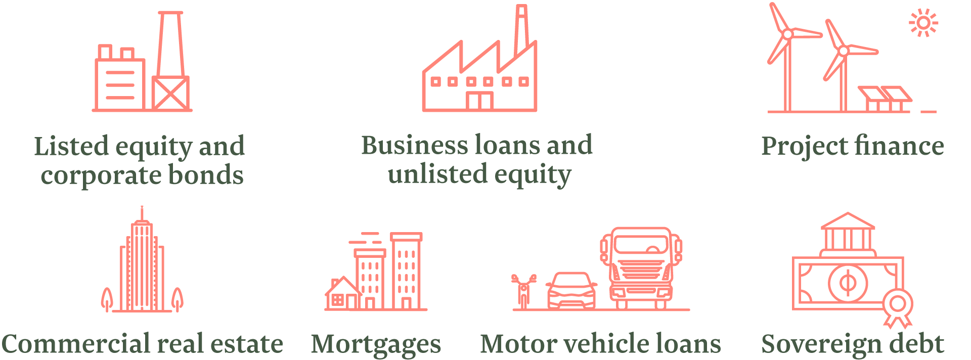 Listed equity and corporate bonds Business loans and unlisted equity Project finance Commercial real estate Mortgages Motor vehicle loans