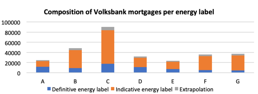 The average gas and electricity consumption per energy label were researched in the WoON2012 report and published in ‘Cijfers over wonen en bouwen 2013’, a report by Rijksoverheid summarizing the state of housing in the Netherlands. The average consumption per energy label can be converted to CO2-emissions by multiplying with emission factors from www.co2emissiefactoren.nl. This is 1,791 kg CO2/m3 for natural gas and 0,361 kg CO2/kWh for electricity of unknown origin (both TTW value).