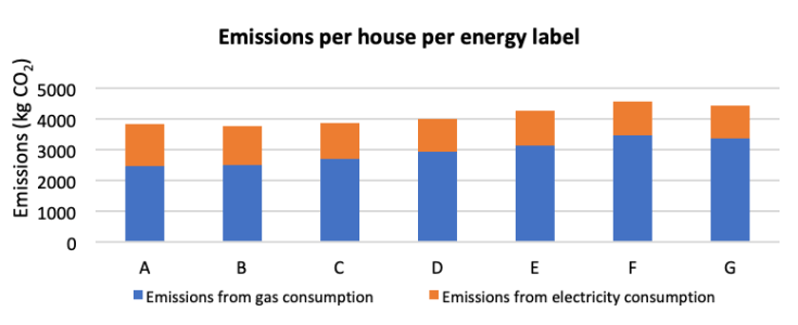 The portfolio emissions are calculated by multiplying the number of houses per energy label with the average CO2-emissions per energy label. This was 1181 ktonne CO2-emissions for Q2 2018.
