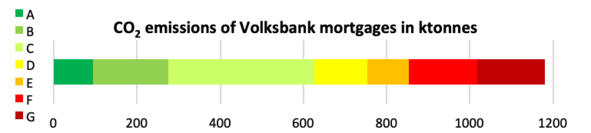 Aside from absolute and relative emissions, de Volksbank also monitors the average energy label of the mortgage portfolio. The average label is calculated by converted energy labels A through G to consecutive numbers 1 through 7 and taking the weighted average for the whole mortgage portfolio. This meant a 3,8 or average energy label D for Q2 2018.